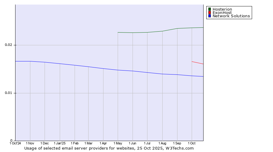 Historical trends in the usage of Hosterion vs. ExonHost vs. Network Solutions