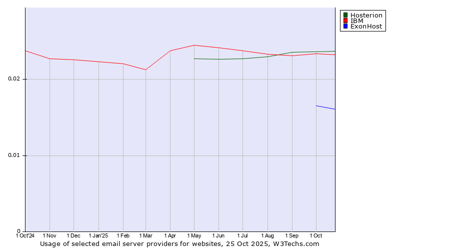 Historical trends in the usage of Hosterion vs. IBM vs. ExonHost