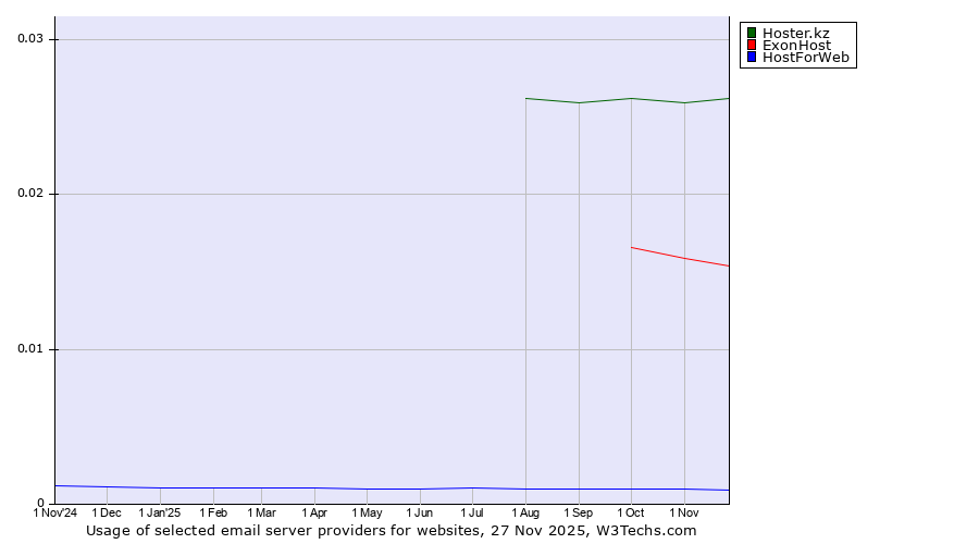 Historical trends in the usage of Hoster.kz vs. ExonHost vs. HostForWeb