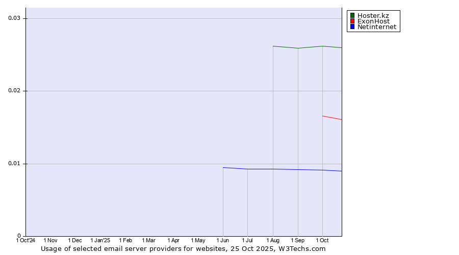 Historical trends in the usage of Hoster.kz vs. ExonHost vs. Netinternet