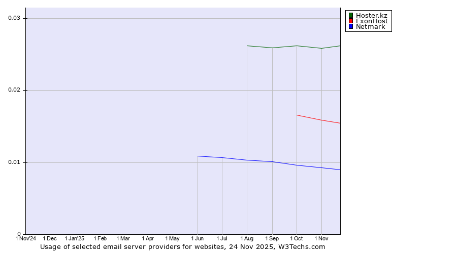 Historical trends in the usage of Hoster.kz vs. ExonHost vs. Netmark