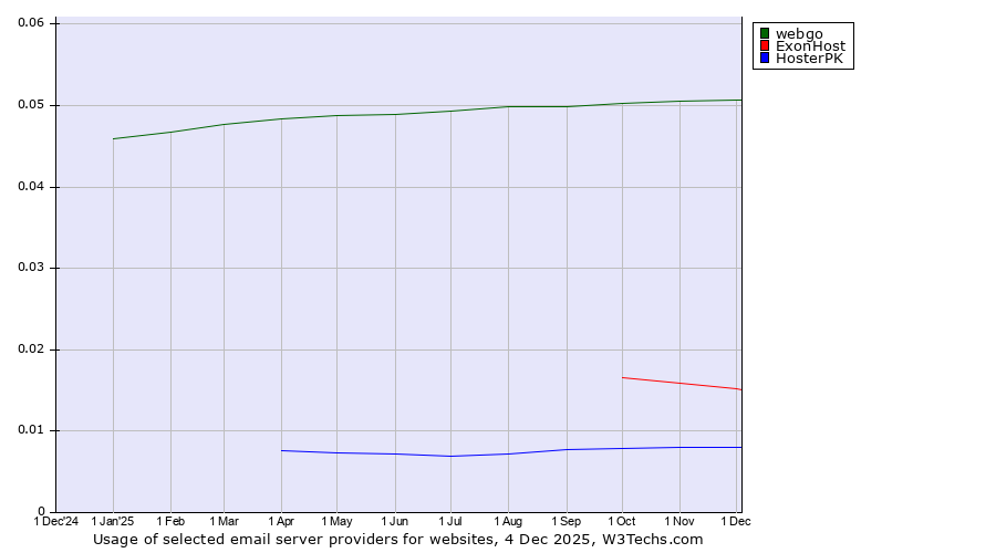 Historical trends in the usage of webgo vs. ExonHost vs. HosterPK