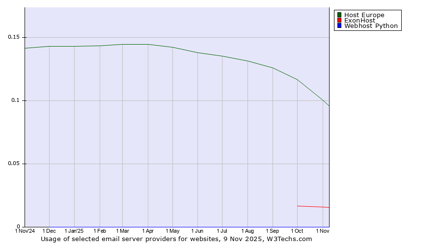 Historical trends in the usage of Host Europe vs. ExonHost vs. Webhost Python