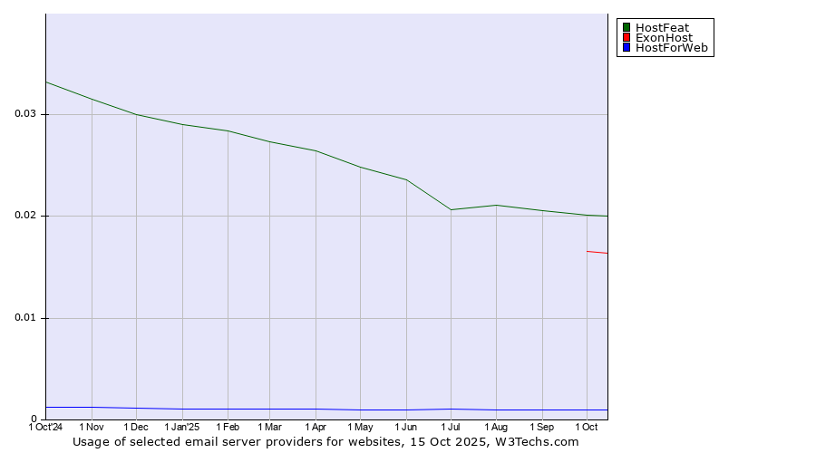 Historical trends in the usage of HostFeat vs. ExonHost vs. HostForWeb