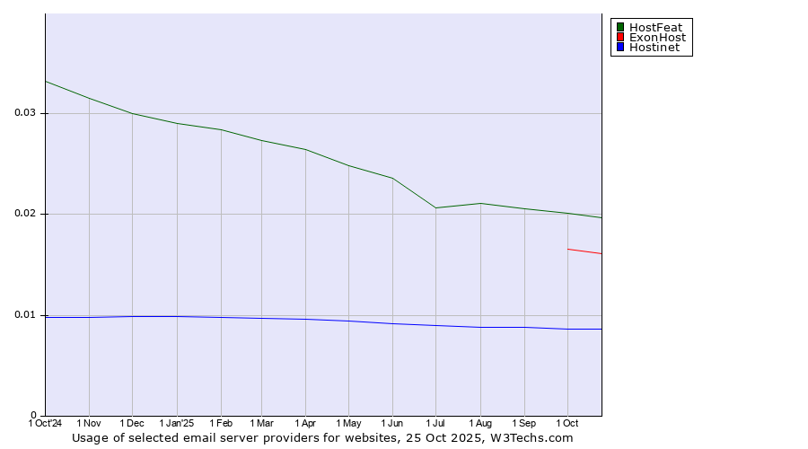 Historical trends in the usage of HostFeat vs. ExonHost vs. Hostinet