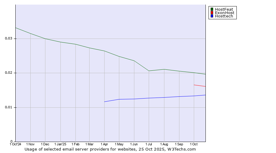 Historical trends in the usage of HostFeat vs. ExonHost vs. Hosttech