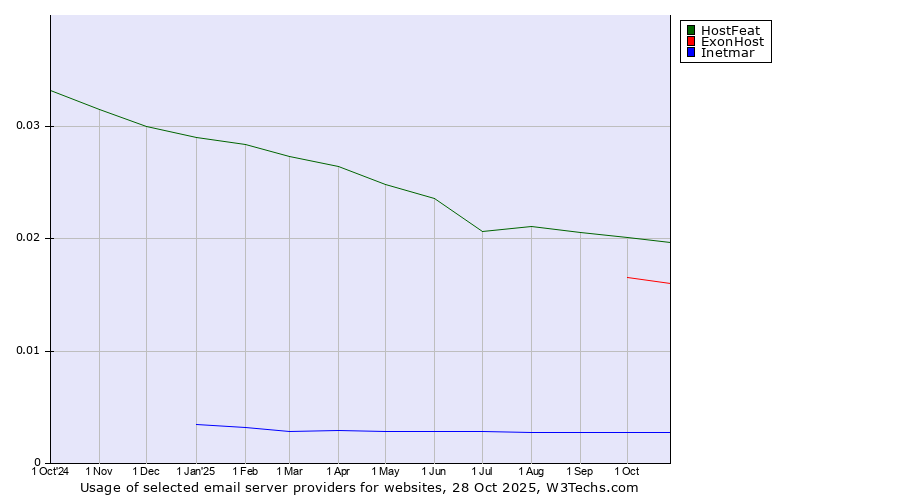 Historical trends in the usage of HostFeat vs. ExonHost vs. Inetmar