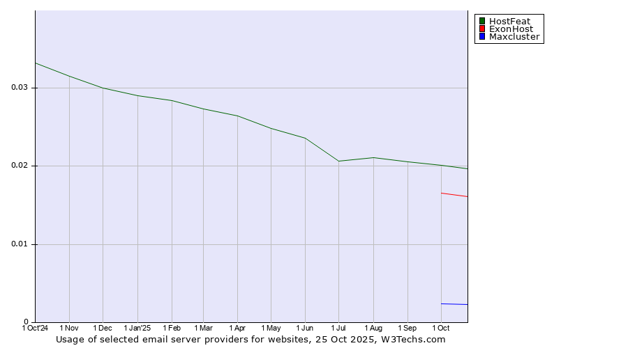 Historical trends in the usage of HostFeat vs. ExonHost vs. Maxcluster