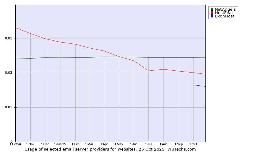 Historical trends in the usage of NetAngels vs. HostFeat vs. ExonHost