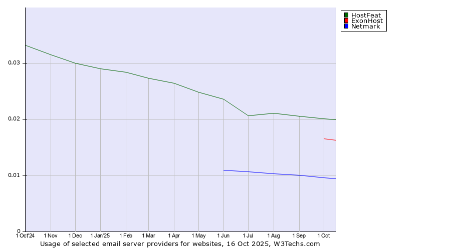 Historical trends in the usage of HostFeat vs. ExonHost vs. Netmark