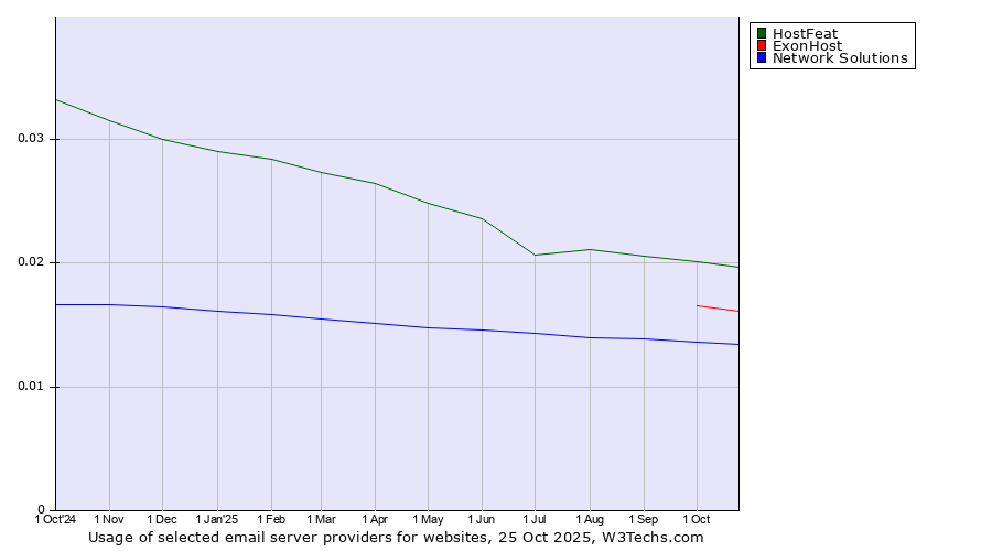 Historical trends in the usage of HostFeat vs. ExonHost vs. Network Solutions