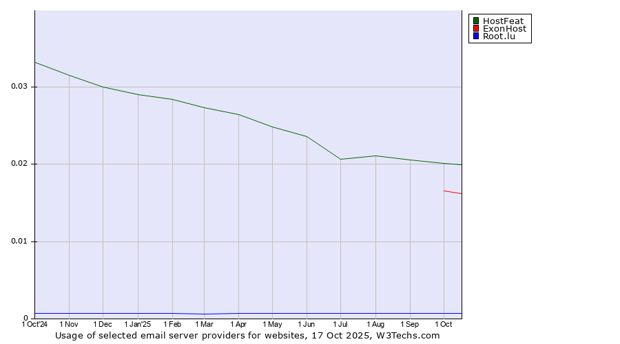 Historical trends in the usage of HostFeat vs. ExonHost vs. Root.lu