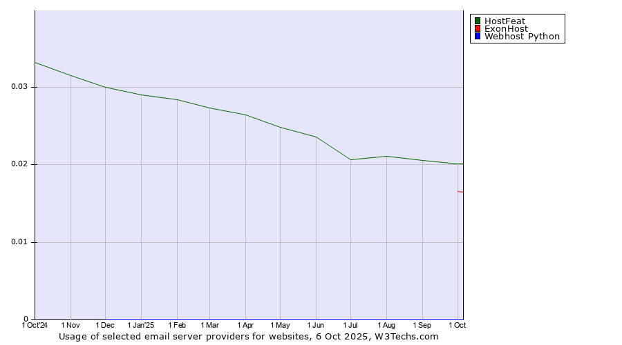 Historical trends in the usage of HostFeat vs. ExonHost vs. Webhost Python