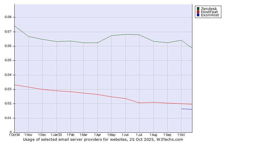 Historical trends in the usage of Zendesk vs. HostFeat vs. ExonHost