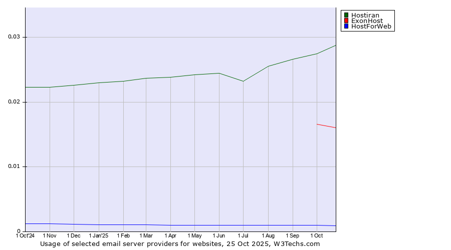 Historical trends in the usage of Hostiran vs. ExonHost vs. HostForWeb