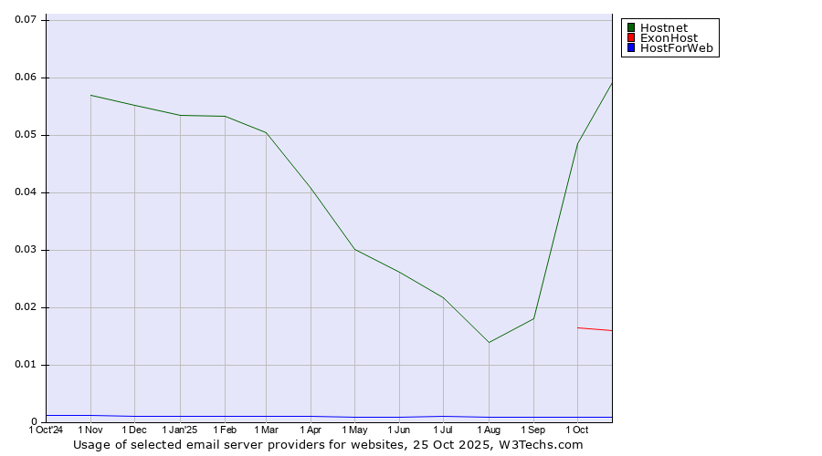 Historical trends in the usage of Hostnet vs. ExonHost vs. HostForWeb