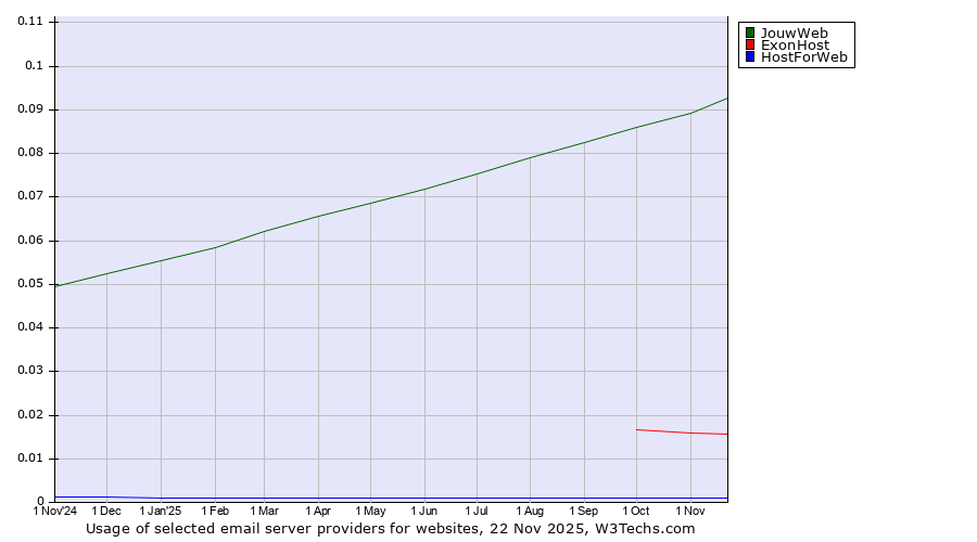 Historical trends in the usage of JouwWeb vs. ExonHost vs. HostForWeb