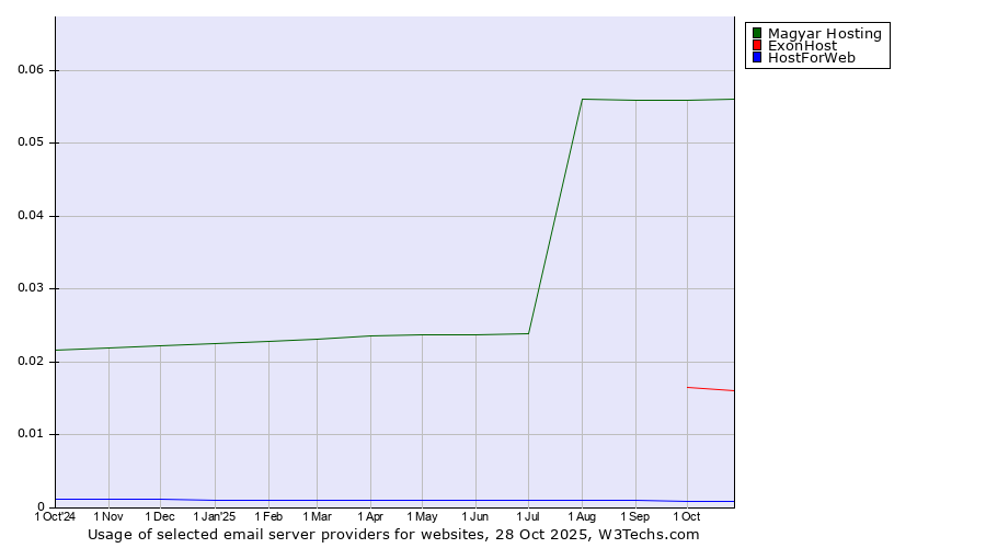 Historical trends in the usage of Magyar Hosting vs. ExonHost vs. HostForWeb