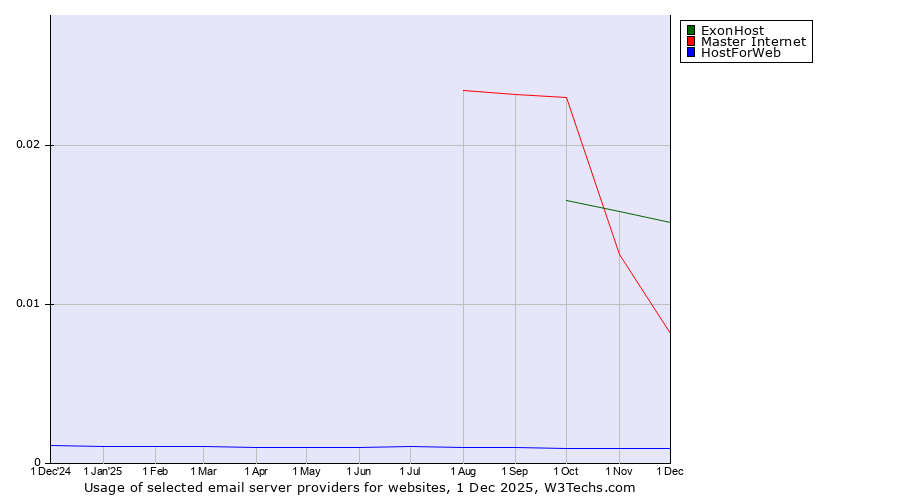 Historical trends in the usage of ExonHost vs. Master Internet vs. HostForWeb