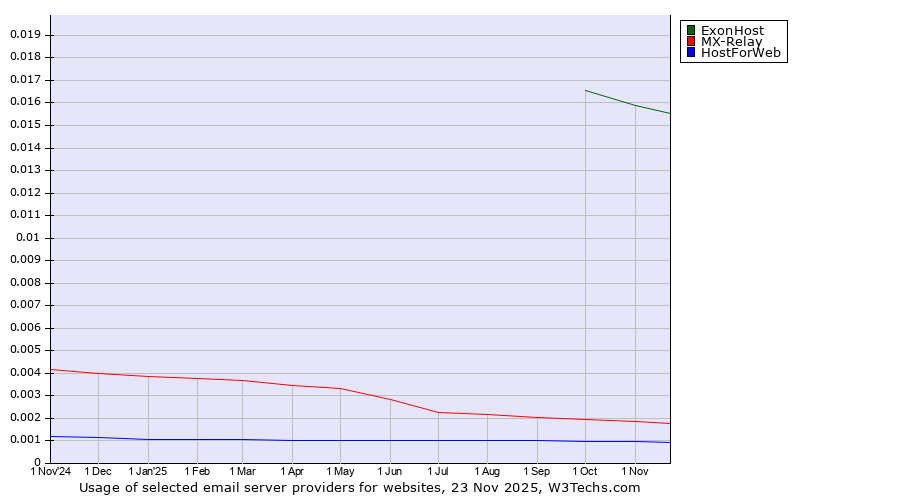 Historical trends in the usage of ExonHost vs. MX-Relay vs. HostForWeb