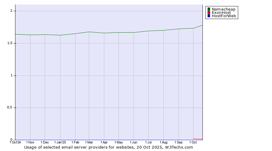 Historical trends in the usage of Namecheap vs. ExonHost vs. HostForWeb