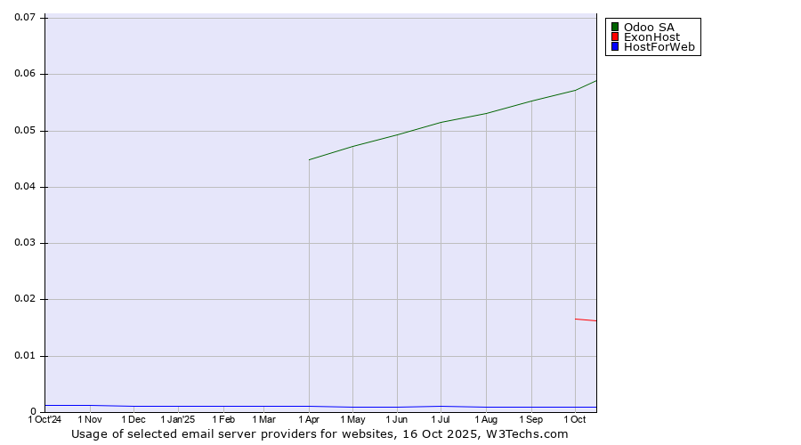 Historical trends in the usage of Odoo SA vs. ExonHost vs. HostForWeb