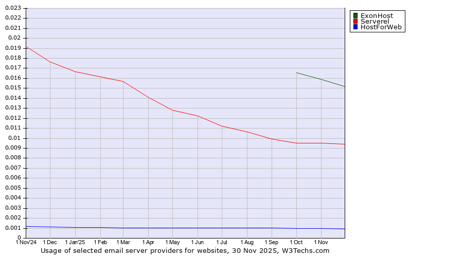 Historical trends in the usage of ExonHost vs. Serverel vs. HostForWeb