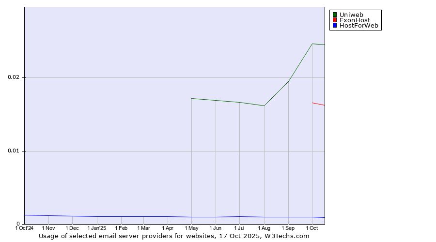Historical trends in the usage of Uniweb vs. ExonHost vs. HostForWeb