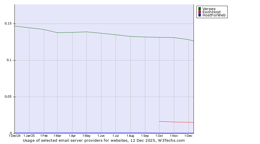 Historical trends in the usage of Verpex vs. ExonHost vs. HostForWeb