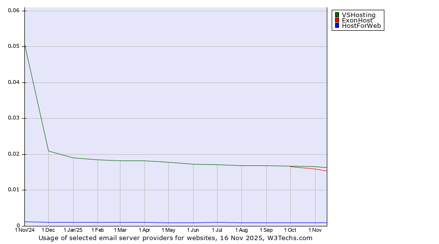 Historical trends in the usage of VSHosting vs. ExonHost vs. HostForWeb