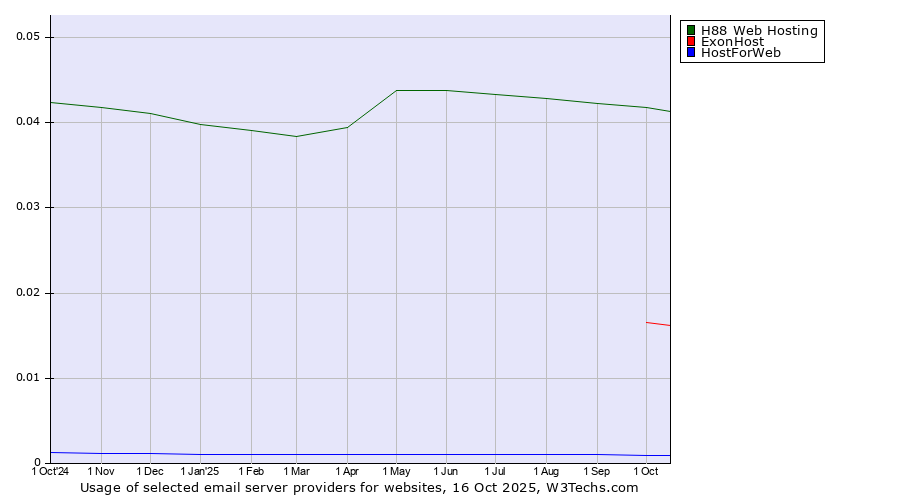 Historical trends in the usage of H88 Web Hosting vs. ExonHost vs. HostForWeb