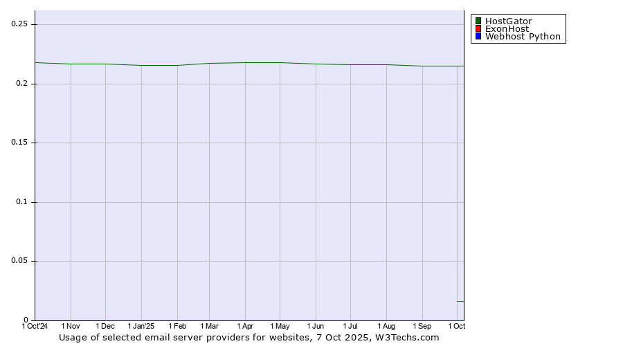Historical trends in the usage of HostGator vs. ExonHost vs. Webhost Python