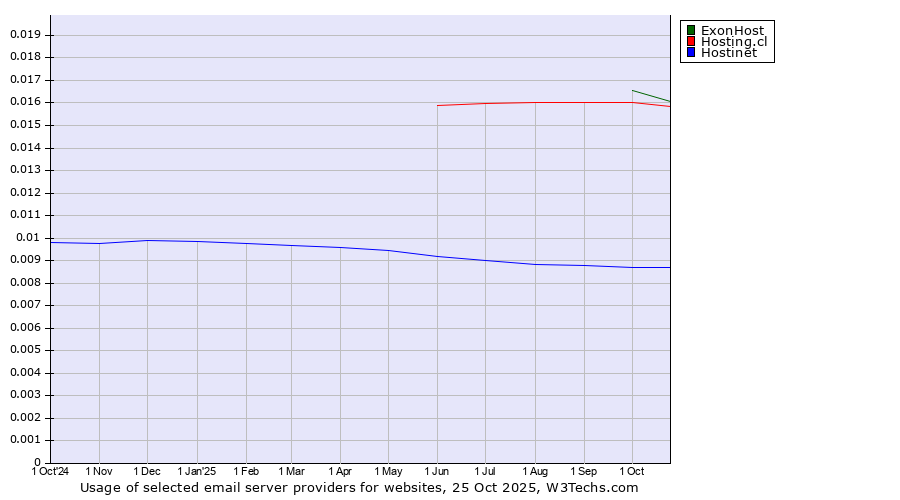 Historical trends in the usage of ExonHost vs. Hosting.cl vs. Hostinet