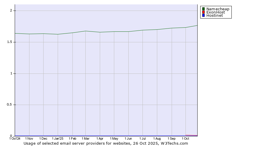 Historical trends in the usage of Namecheap vs. ExonHost vs. Hostinet