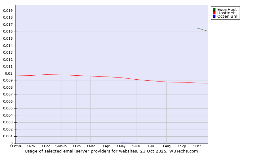 Historical trends in the usage of ExonHost vs. Hostinet vs. Octenium