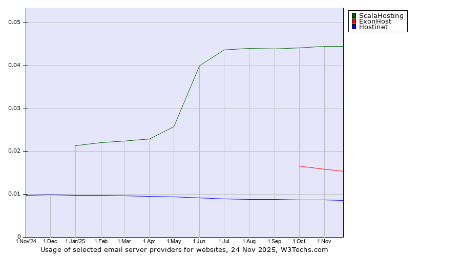 Historical trends in the usage of ScalaHosting vs. ExonHost vs. Hostinet