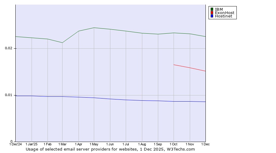 Historical trends in the usage of IBM vs. ExonHost vs. Hostinet