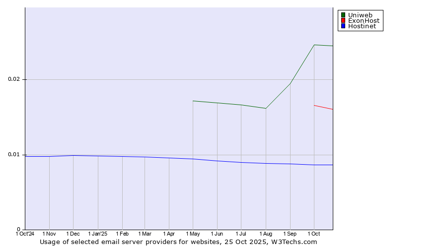 Historical trends in the usage of Uniweb vs. ExonHost vs. Hostinet
