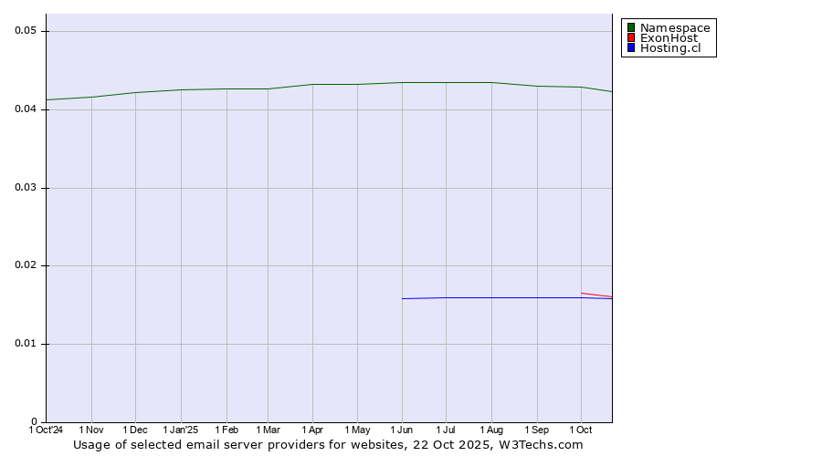Historical trends in the usage of Namespace vs. ExonHost vs. Hosting.cl