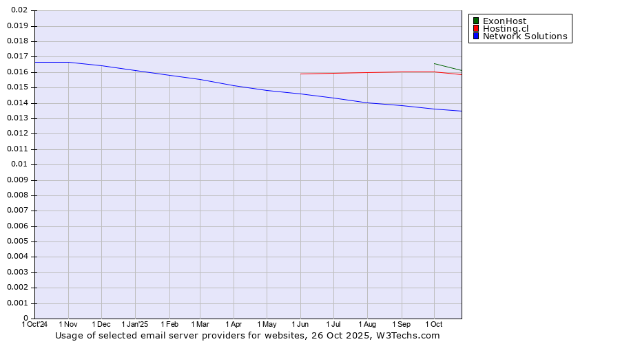 Historical trends in the usage of ExonHost vs. Hosting.cl vs. Network Solutions