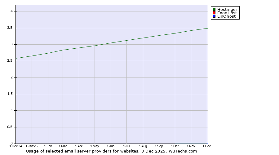 Historical trends in the usage of Hostinger vs. ExonHost vs. LinQhost