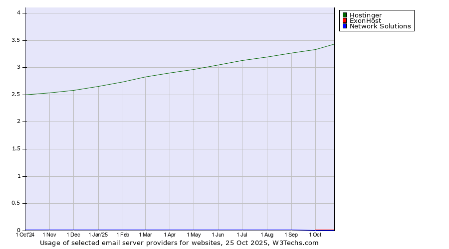 Historical trends in the usage of Hostinger vs. ExonHost vs. Network Solutions