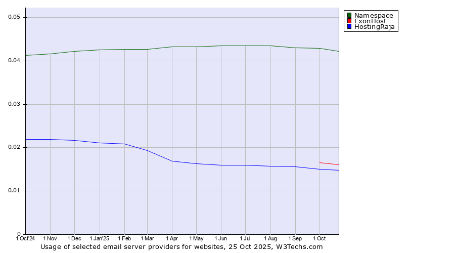 Historical trends in the usage of Namespace vs. ExonHost vs. HostingRaja