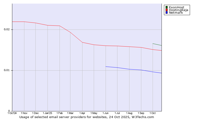 Historical trends in the usage of ExonHost vs. HostingRaja vs. Netmark