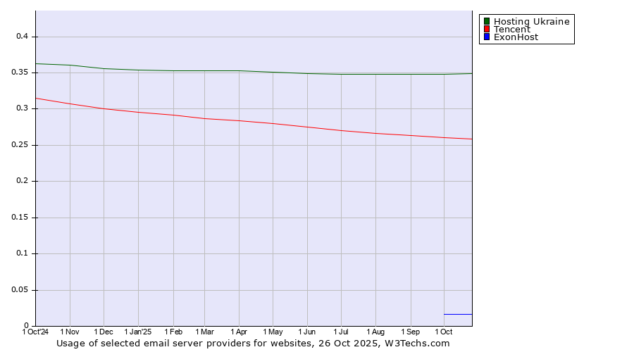 Historical trends in the usage of Hosting Ukraine vs. Tencent vs. ExonHost