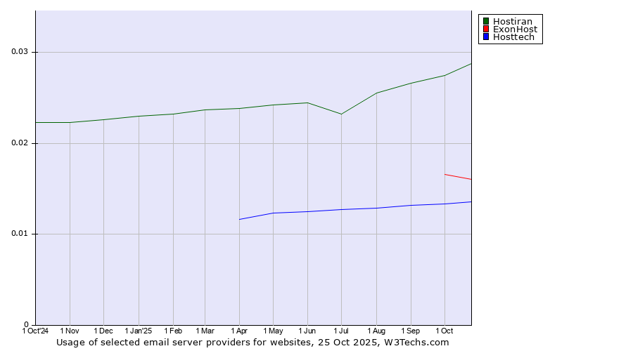 Historical trends in the usage of Hostiran vs. ExonHost vs. Hosttech