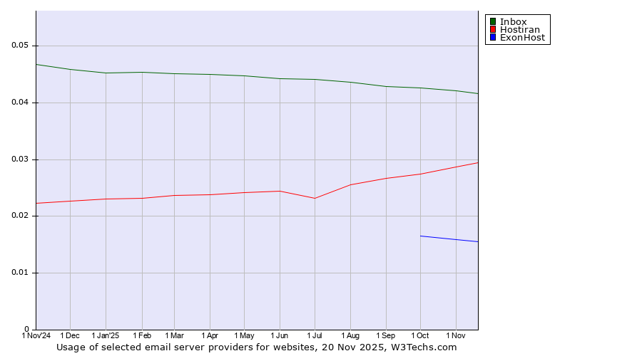 Historical trends in the usage of Inbox vs. Hostiran vs. ExonHost