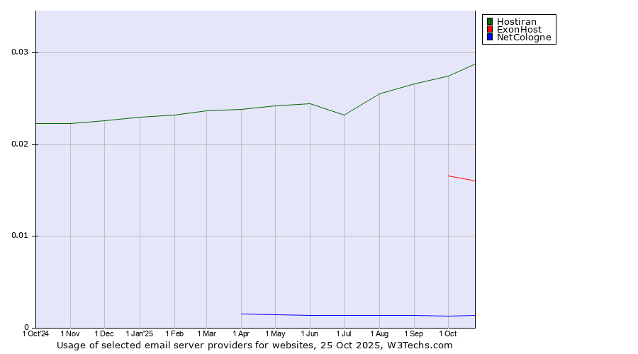 Historical trends in the usage of Hostiran vs. ExonHost vs. NetCologne