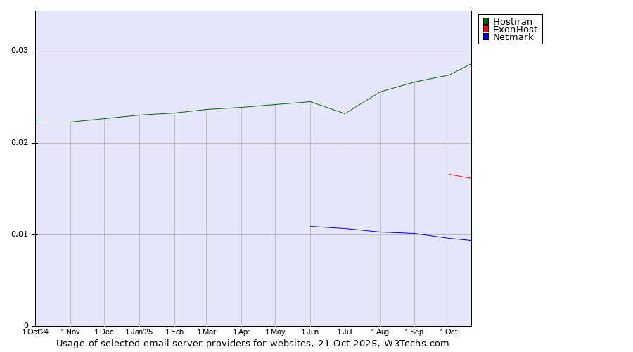 Historical trends in the usage of Hostiran vs. ExonHost vs. Netmark