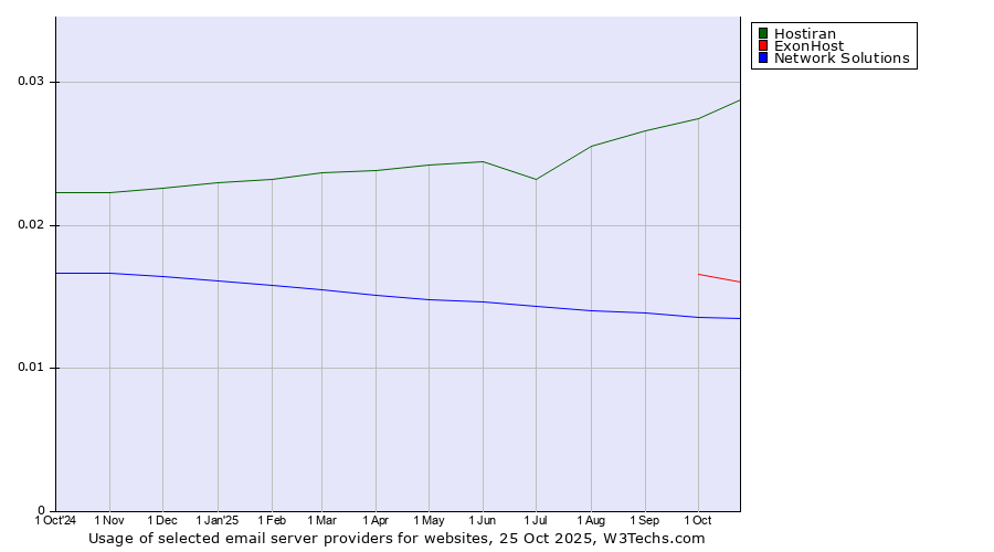 Historical trends in the usage of Hostiran vs. ExonHost vs. Network Solutions